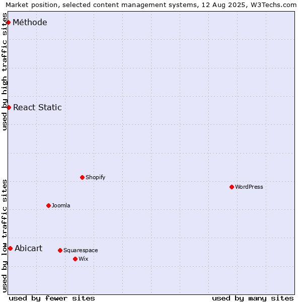 Market position of Abicart vs. React Static vs. Méthode