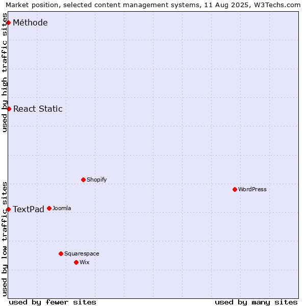 Market position of React Static vs. TextPad vs. Méthode