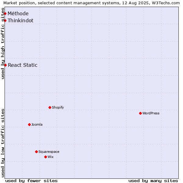 Market position of React Static vs. Thinkindot vs. Méthode