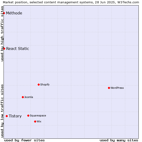 Market position of Tistory vs. React Static vs. Méthode