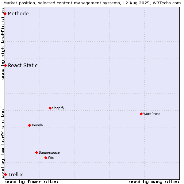 Market position of Trellix vs. React Static vs. Méthode