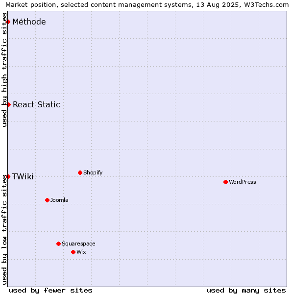 Market position of React Static vs. TWiki vs. Méthode