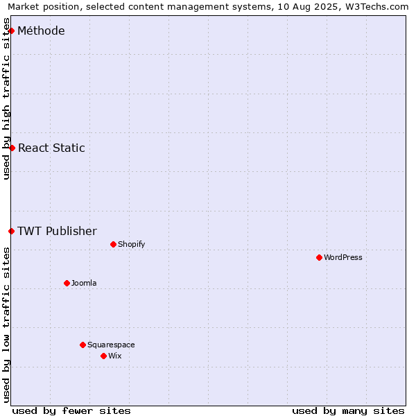 Market position of React Static vs. TWT Publisher vs. Méthode