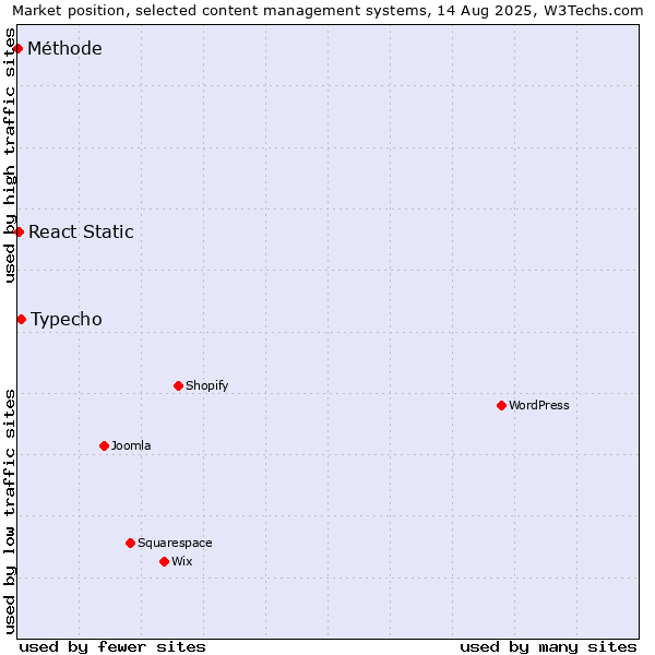 Market position of Typecho vs. React Static vs. Méthode