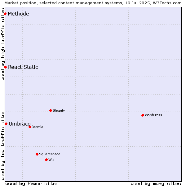 Market position of Umbraco vs. React Static vs. Méthode