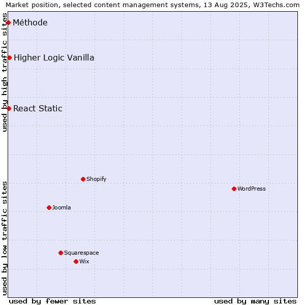 Market position of Higher Logic Vanilla vs. React Static vs. Méthode