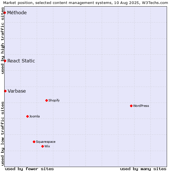 Market position of Varbase vs. React Static vs. Méthode