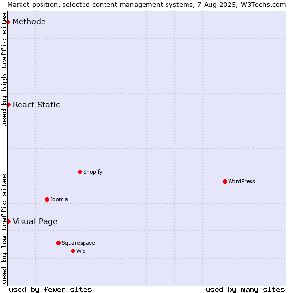 Market position of Visual Page vs. React Static vs. Méthode