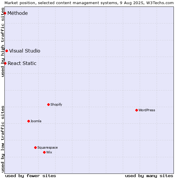 Market position of Visual Studio vs. React Static vs. Méthode