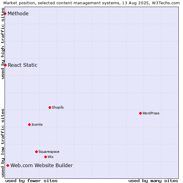 Market position of Web.com Website Builder vs. React Static vs. Méthode