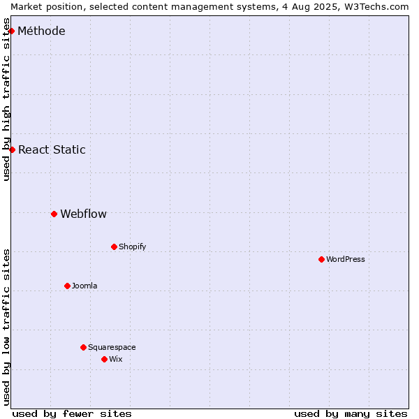 Market position of Webflow vs. React Static vs. Méthode