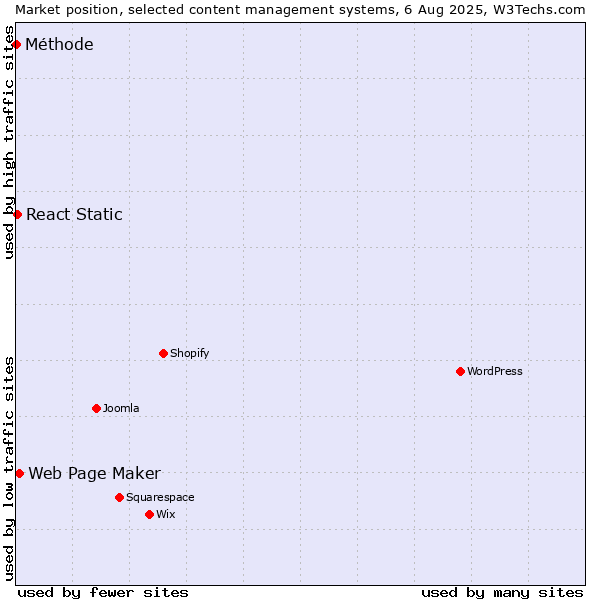 Market position of Web Page Maker vs. React Static vs. Méthode
