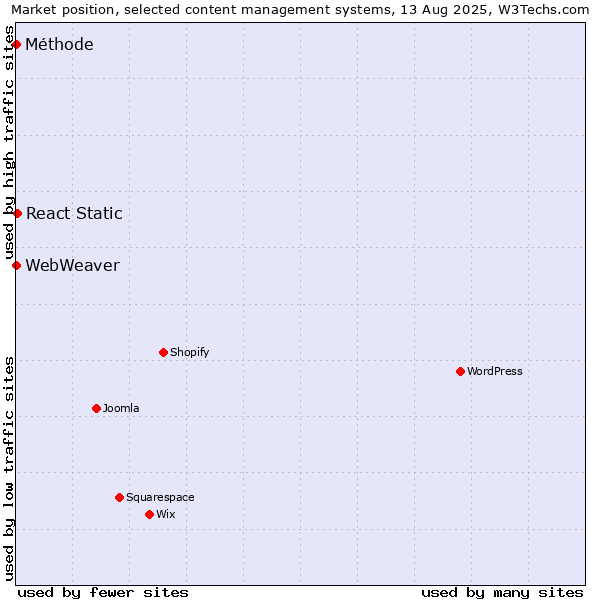 Market position of React Static vs. Méthode vs. WebWeaver