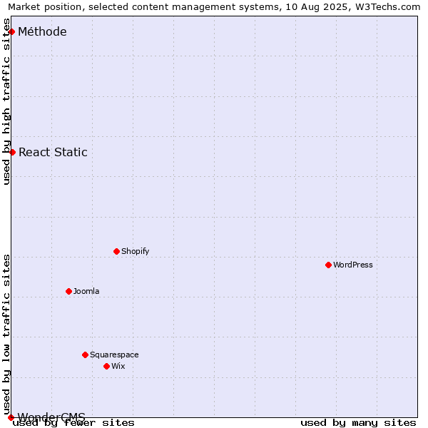 Market position of React Static vs. Méthode vs. WonderCMS