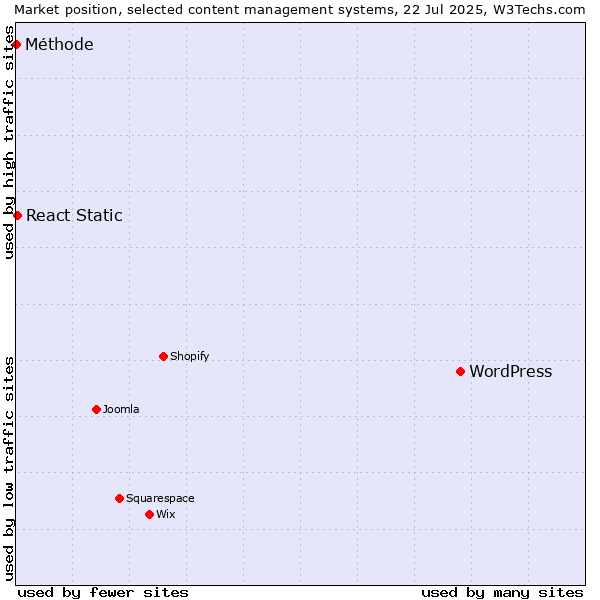 Market position of WordPress vs. React Static vs. Méthode