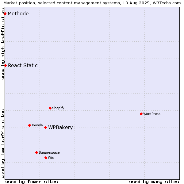 Market position of WPBakery vs. React Static vs. Méthode