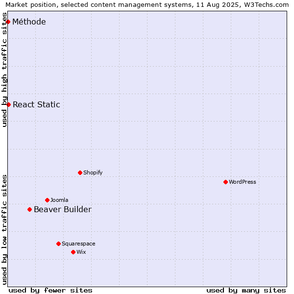 Market position of Beaver Builder vs. React Static vs. Méthode