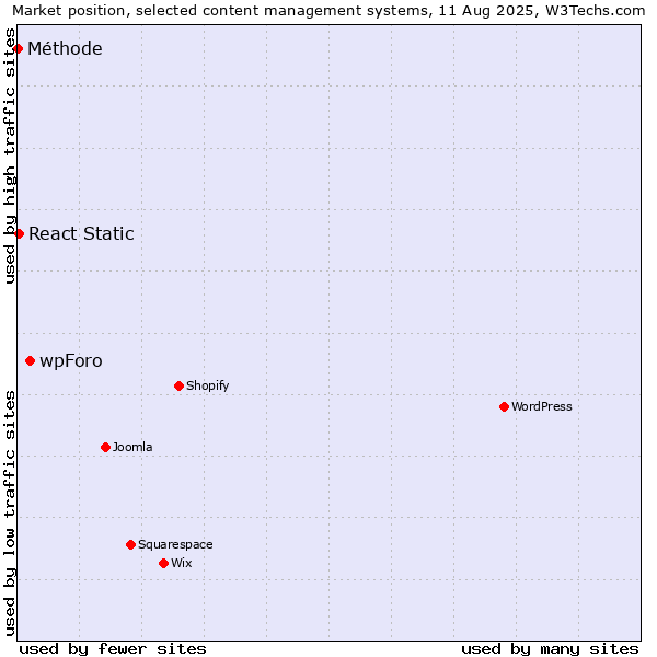 Market position of wpForo vs. React Static vs. Méthode