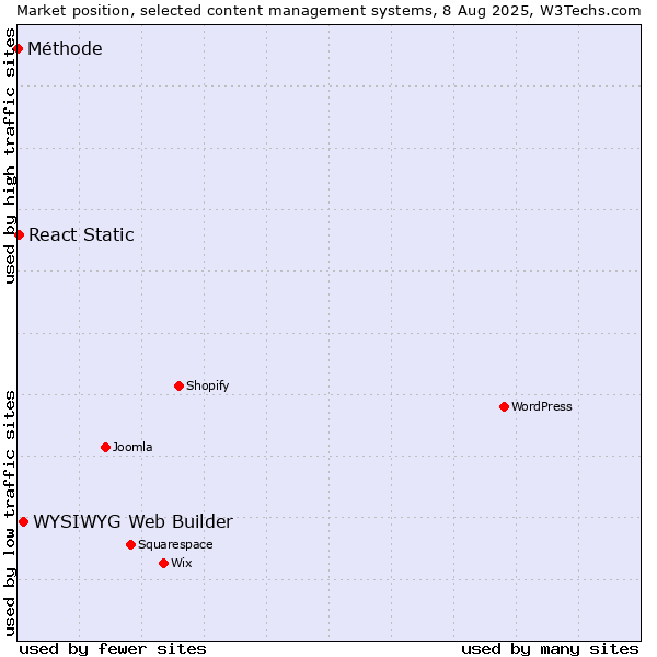 Market position of WYSIWYG Web Builder vs. React Static vs. Méthode