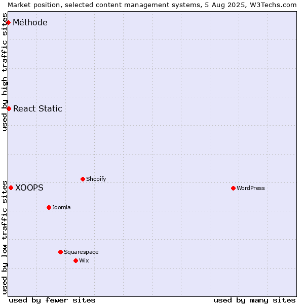 Market position of XOOPS vs. React Static vs. Méthode