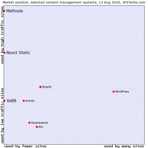 Market position of YaBB vs. React Static vs. Méthode