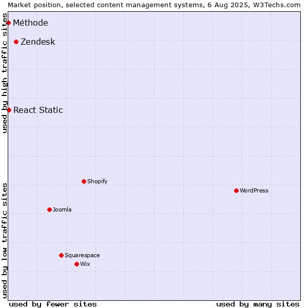 Market position of Zendesk vs. React Static vs. Méthode