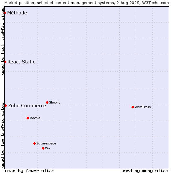 Market position of Zoho Commerce vs. React Static vs. Méthode