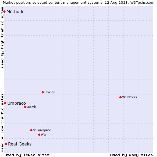 Market position of Real Geeks vs. Umbraco vs. Méthode