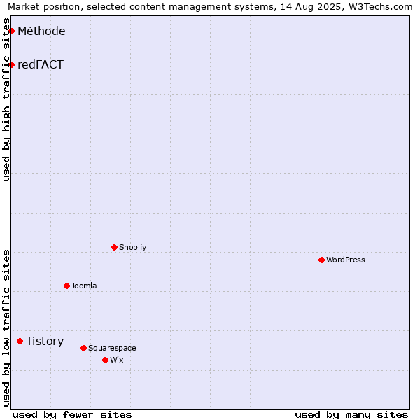 Market position of Tistory vs. redFACT vs. Méthode