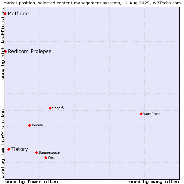 Market position of Tistory vs. Redicom Prolepse vs. Méthode