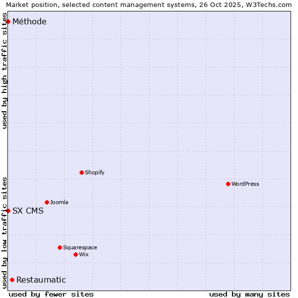 Market position of Restaumatic vs. SX CMS vs. Méthode