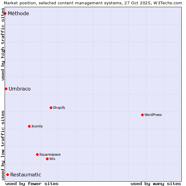 Market position of Restaumatic vs. Umbraco vs. Méthode