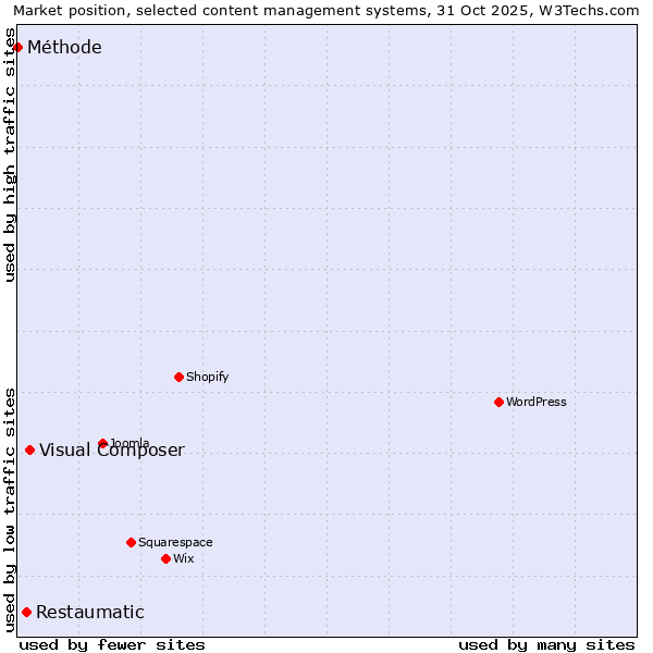 Market position of Visual Composer vs. Restaumatic vs. Méthode