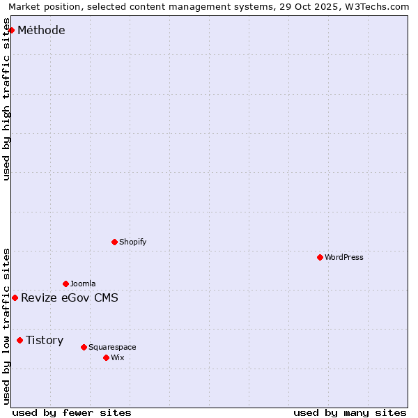 Market position of Tistory vs. Revize eGov CMS vs. Méthode