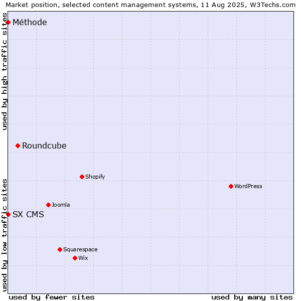 Market position of Roundcube vs. SX CMS vs. Méthode