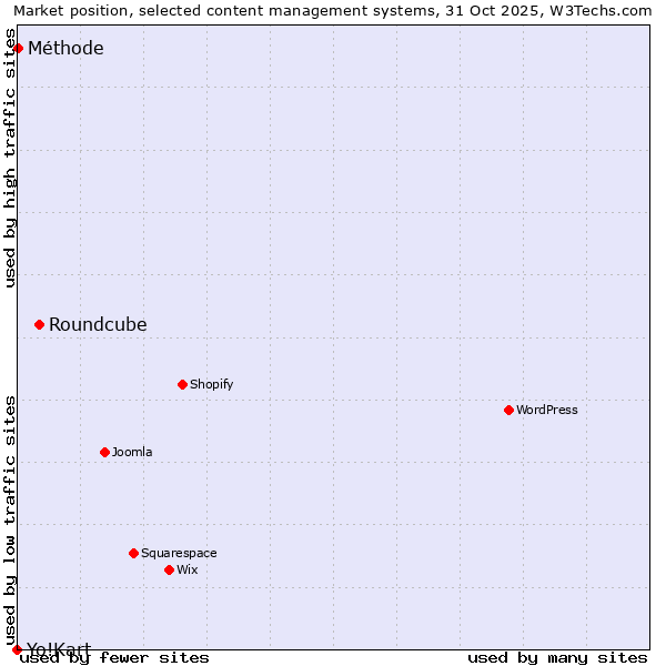 Market position of Roundcube vs. Méthode vs. Yo!Kart