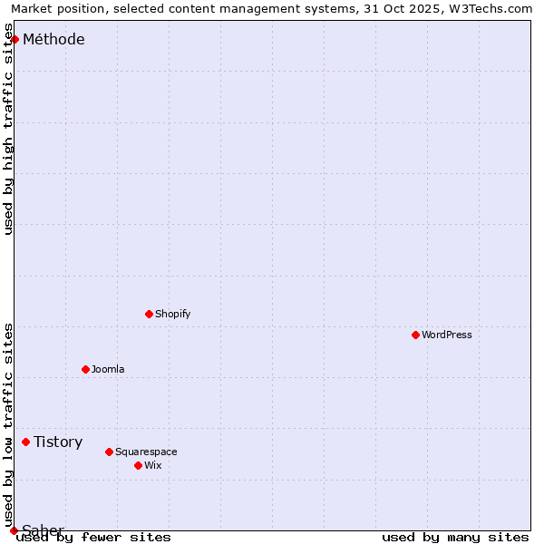 Market position of Tistory vs. Méthode vs. Saber