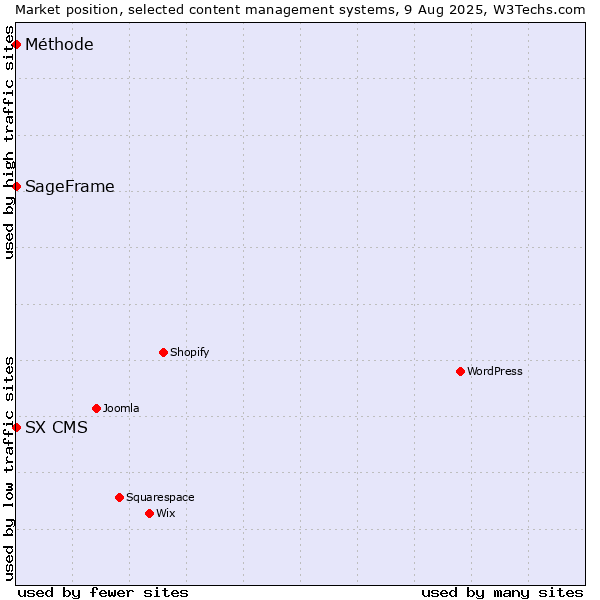 Market position of SageFrame vs. SX CMS vs. Méthode