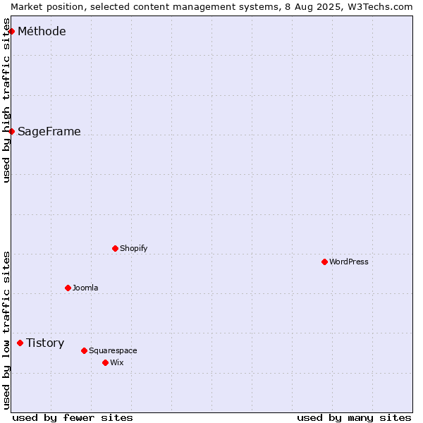 Market position of Tistory vs. SageFrame vs. Méthode