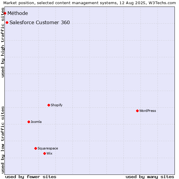 Market position of Salesforce Customer 360 vs. Méthode