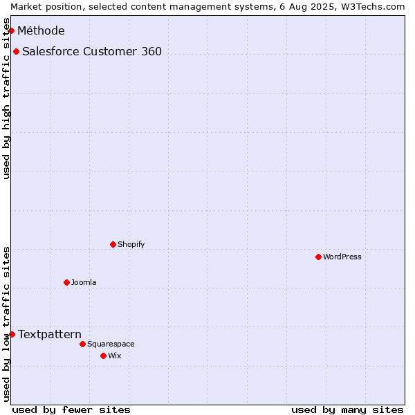 Market position of Salesforce Customer 360 vs. Textpattern vs. Méthode