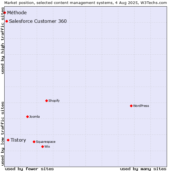 Market position of Tistory vs. Salesforce Customer 360 vs. Méthode