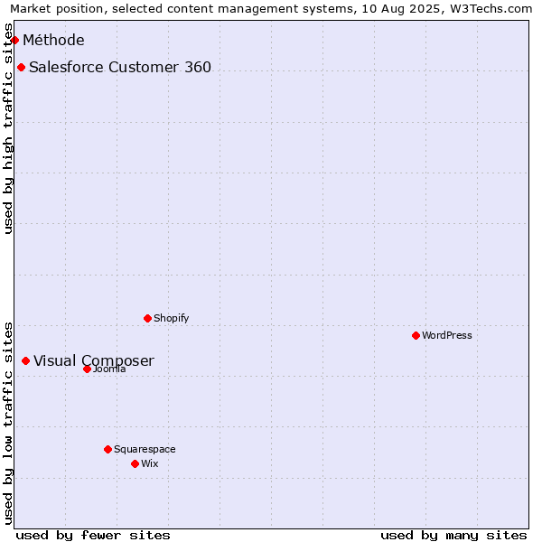 Market position of Visual Composer vs. Salesforce Customer 360 vs. Méthode