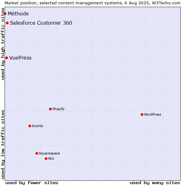 Market position of Salesforce Customer 360 vs. VuePress vs. Méthode