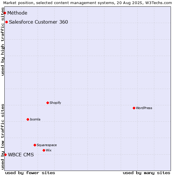 Market position of Salesforce Customer 360 vs. WBCE CMS vs. Méthode