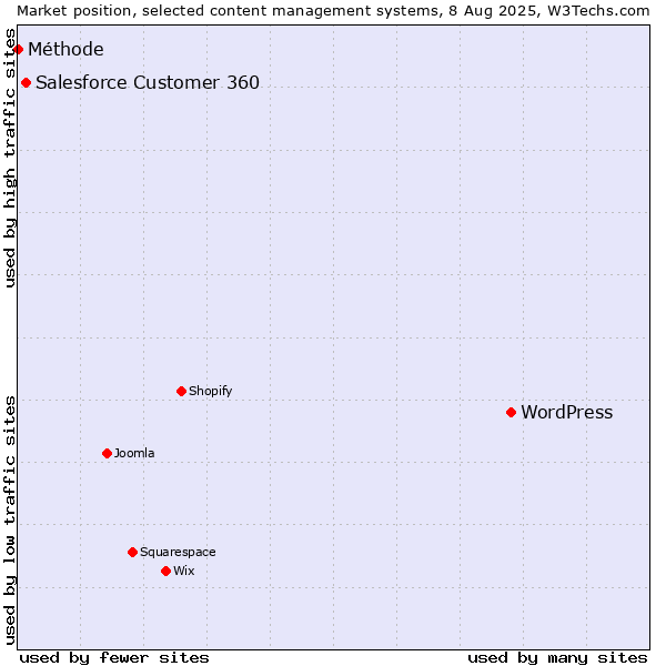 Market position of WordPress vs. Salesforce Customer 360 vs. Méthode