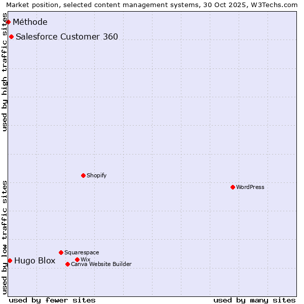 Market position of Salesforce Customer 360 vs. Hugo Blox vs. Méthode