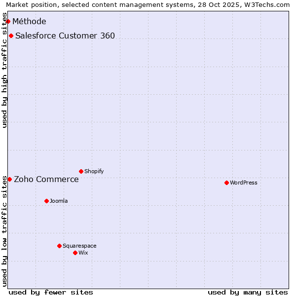 Market position of Salesforce Customer 360 vs. Zoho Commerce vs. Méthode
