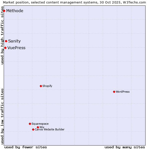 Market position of Sanity vs. VuePress vs. Méthode
