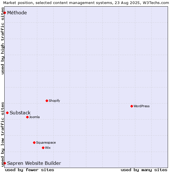 Market position of Substack vs. Méthode vs. Sapren Website Builder
